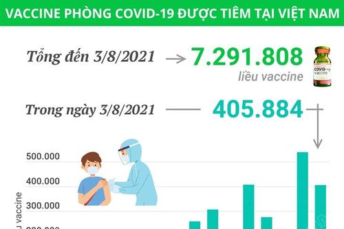 Hơn 7,2 triệu liều vaccine phòng COVID-19 đã được tiêm tại Việt Nam