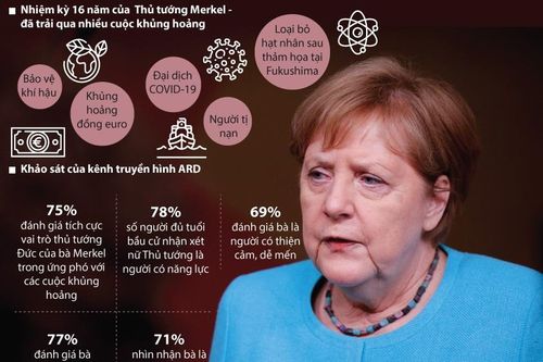 Người dân Đức đánh giá tích cực uy tín của bà Merkel