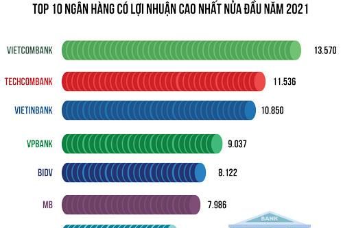Phác họa lợi nhuận ngân hàng quý III
