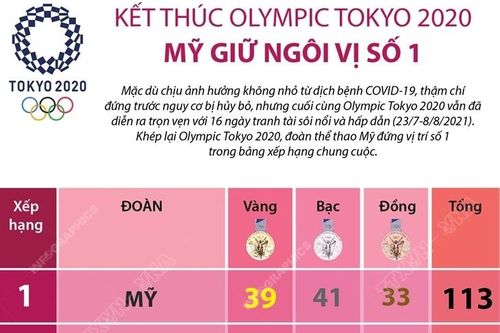 Kết thúc Olympic Tokyo 2020: Mỹ giữ ngôi vị số 1