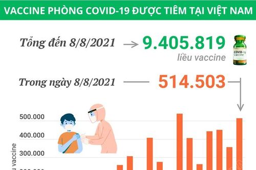 Hơn 9,4 triệu liều vaccine đã được tiêm tại Việt Nam