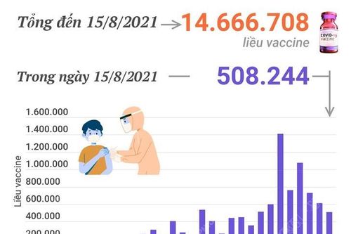 Đã tiêm hơn 14,6 triệu liều vaccine phòng COVID-19