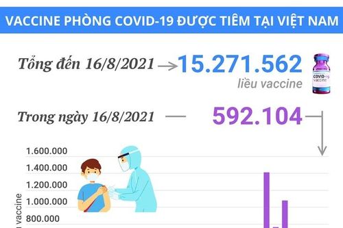 Hơn 15,2 triệu liều vaccine phòng COVID-19 đã được tiêm tại Việt Nam