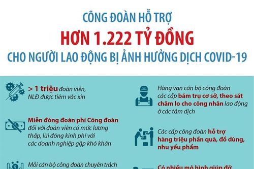 Công đoàn hỗ trợ hơn 1.222 tỷ đồng cho người lao động
