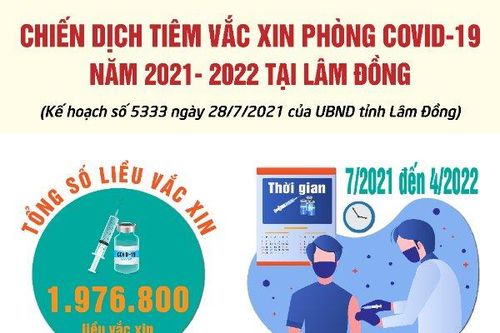Lâm Đồng đăng ký mua khoảng 800.000 liều vắc xin phòng Covid-19