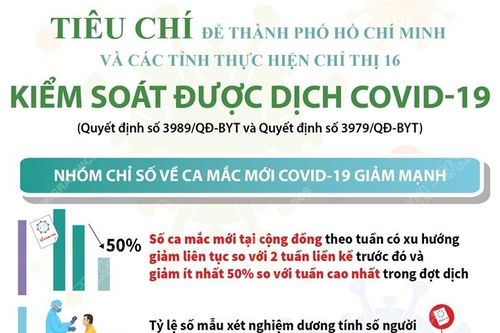 TP.HCM và các tỉnh cần tiêu chí gì để kiểm soát được dịch COVID-19?
