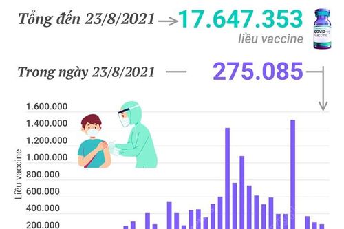 Hơn 17,6 triệu liều vaccine phòng COVID-19 đã được tiêm tại Việt Nam