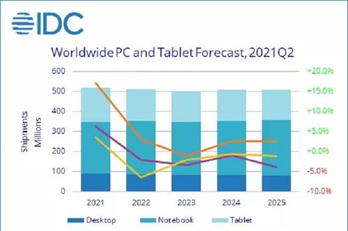 Thị trường PC tiếp tục tăng trưởng mạnh trong năm 2021