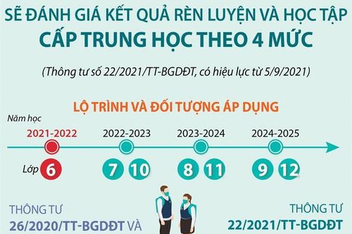 Sẽ đánh giá kết quả rèn luyện và học tập cấp trung học theo 4 mức