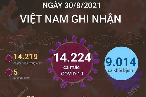 Ghi nhận 14.224 ca mắc mới, có 9.014 ca khỏi bệnh
