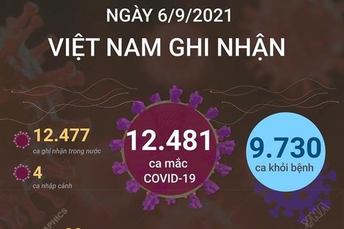 Việt Nam ghi nhận 12.481 ca mắc mới COVID-19 trong ngày 6/9/2021