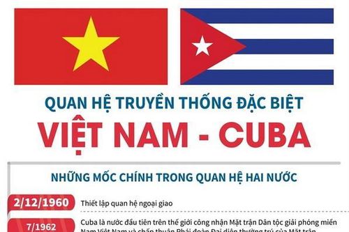 Quan hệ truyền thống đặc biệt Việt Nam-Cuba