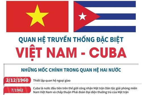 Quan hệ truyền thống đặc biệt Việt Nam-Cuba