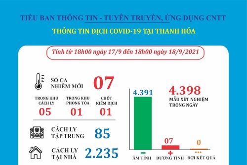 Ngày 18-9, Thanh Hóa ghi nhận 7 ca mắc COVID-19