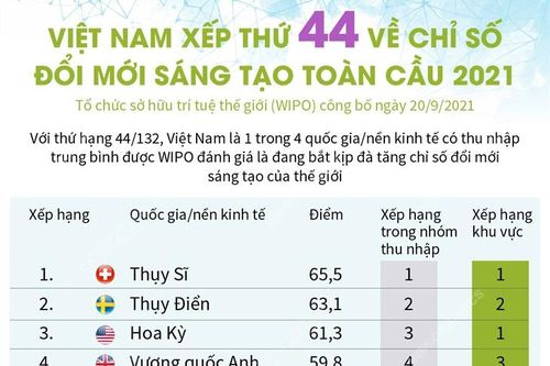 Việt Nam xếp thứ 44 về chỉ số đổi mới sáng tạo toàn cầu 2021