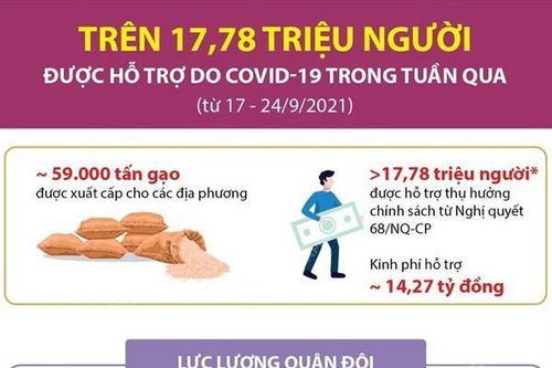 Gần 18 triệu người được hỗ trợ do ảnh hưởng dịch COVID-19