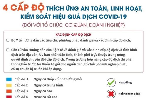 Bốn cấp độ 'thích ứng an toàn' với dịch COVID-19 (đối với tổ chức, cơ quan, doanh nghiệp)