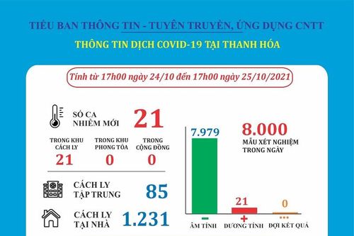 Ngày 25-10, Thanh Hóa ghi nhận 21 bệnh nhân mắc COVID-19 mới