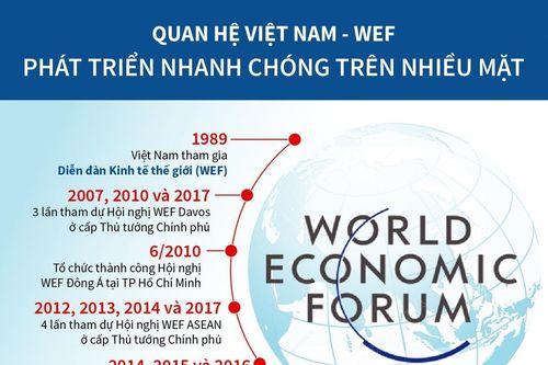 Quan hệ Việt Nam-WEF phát triển nhanh chóng trên nhiều mặt