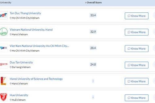Việt Nam có 11 trường lọt vào bảng xếp hạng đại học châu Á, năm 2022