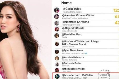 Hoa hậu Đỗ Thị Hà lọt top 11 bình chọn của Miss World