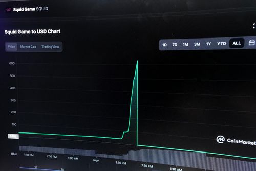 Coin ăn theo 'Squid Game' mọc lên như nấm, giá biến động mạnh