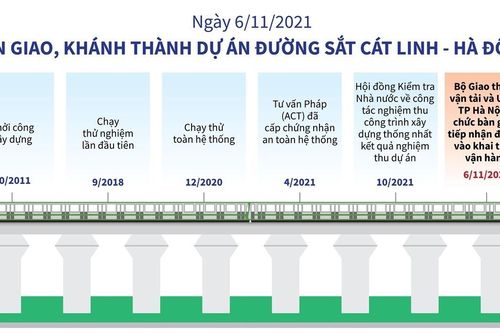 Ngày 6/11/2021: Bàn giao, khánh thành dự án đường sắt Cát Linh - Hà Đông