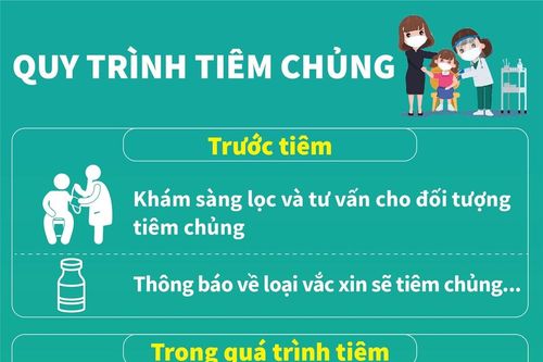 Quy trình tiêm chủng an toàn
