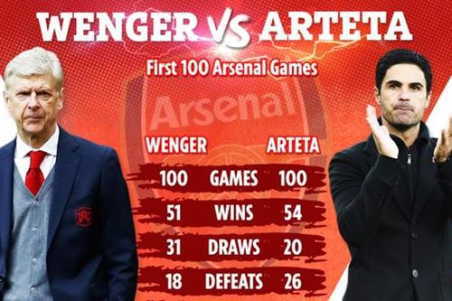 Arteta có thành tích tốt hơn Wenger sau 100 trận đầu tiên tại Arsenal