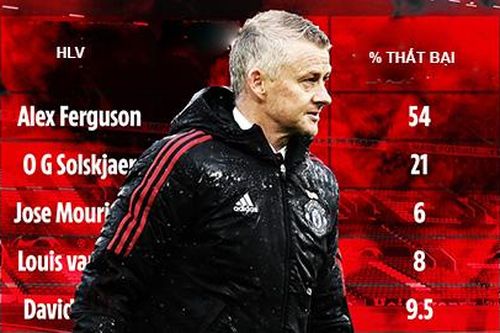 Thống kê báo động về thành tích trên sân nhà của Man United thời Solskjaer