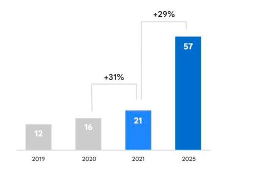 Nền kinh tế số của Việt Nam hướng tới tăng trưởng 31% trong năm 2021
