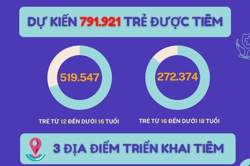 Gần 792 nghìn trẻ em ở Hà Nội sẽ được tiêm vắc xin phòng Covid-19