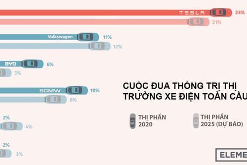 Cuộc đua thống trị thị trường xe điện toàn cầu, Tesla vượt xa loạt 'ông lớn'