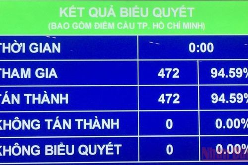 Quốc hội thông qua Nghị quyết về Kế hoạch phát triển kinh tế - xã hội năm 2022