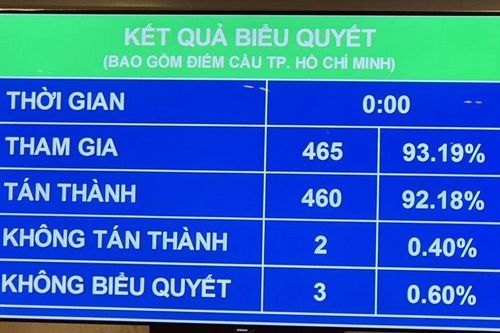 Quốc hội thông qua Nghị quyết về Kế hoạch cơ cấu lại nền kinh tế giai đoạn 2021-2025