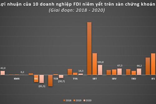 Lên sàn chứng khoán, doanh nghiệp FDI kinh doanh ra sao?