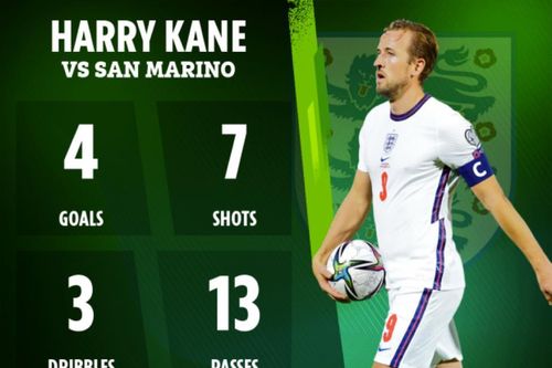 Harry Kane lập kỳ tích '94 năm có 1'