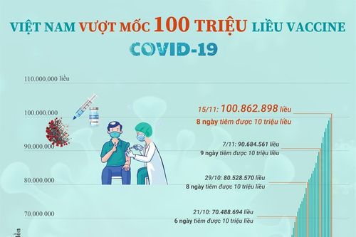 Việt Nam vượt 100 triệu liều vaccine COVID-19