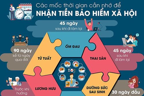 Các mốc thời gian nhận tiền Bảo hiểm xã hội