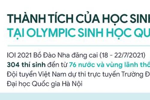 Inforgraphic thành tích của học sinh Việt Nam tại Olympic Sinh học quốc tế