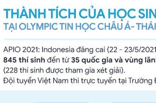 Inforgraphic thành tích của HS Việt Nam tại Kỳ thi Olympic Tin học Châu Á – Thái Bình Dương