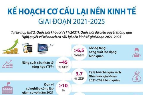 Kế hoạch cơ cấu lại nền kinh tế giai đoạn 2021-2025