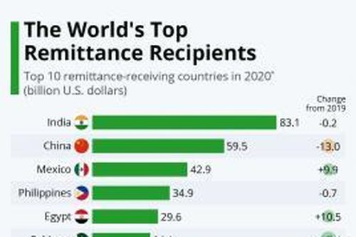 WB: Kiều hối đổ về Mỹ Latinh sẽ đạt 126 tỷ USD năm 2021