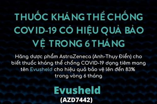 Thuốc kháng thể chống COVID-19 có hiệu quả bảo vệ trong 6 tháng