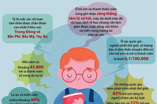 Hơn 13% trẻ vị thành niên chung sống với rối loạn tâm thần