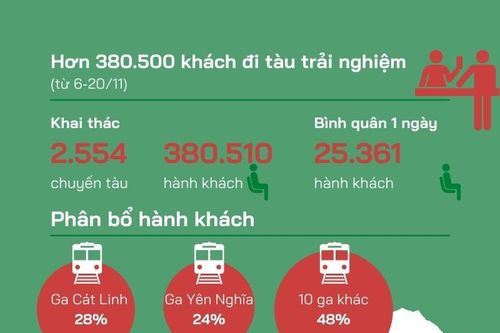 Các mức giá vé cho khách đi tàu Cát Linh-Hà Đông