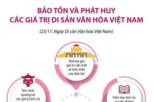 Bảo tồn và phát huy các giá trị di sản văn hóa Việt Nam
