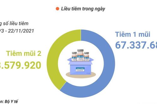 Gần 111 triệu liều vaccine COVID-19 đã được tiêm tại Việt Nam