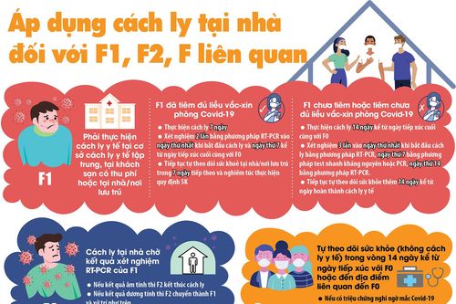 Hướng dẫn cách ly tại nhà đối với F1, F2, F liên quan