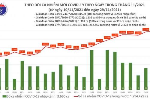 Ngày 30/11, cả nước ghi nhận thêm 13.966 ca nhiễm mới, tăng 208 ca